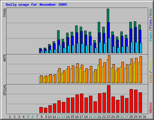 Daily usage for November 2005