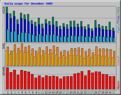 Daily usage for December 2005