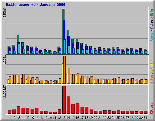 Daily usage for January 2006