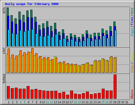 Daily usage for February 2006
