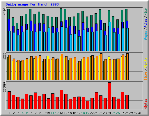 Daily usage for March 2006