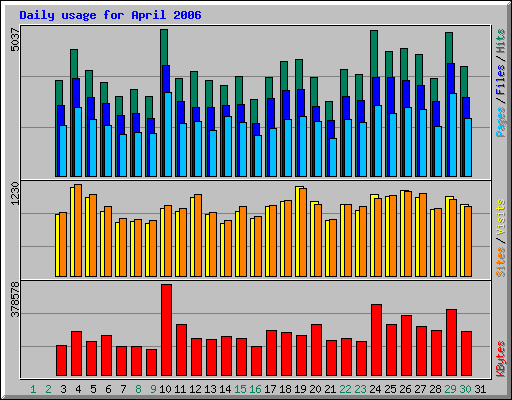 Daily usage for April 2006