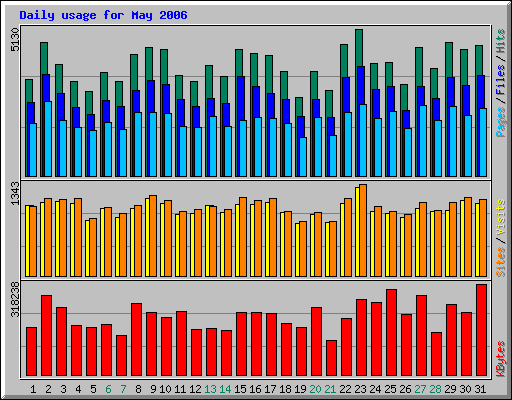 Daily usage for May 2006