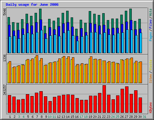 Daily usage for June 2006