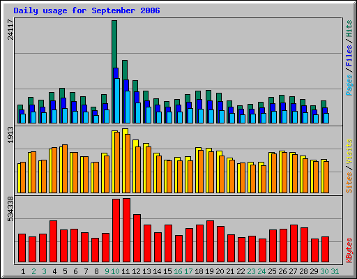 Daily usage for September 2006