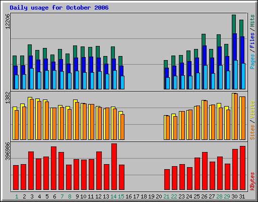 Daily usage for October 2006