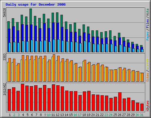 Daily usage for December 2006