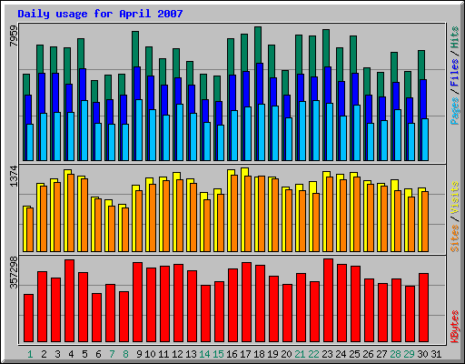 Daily usage for April 2007