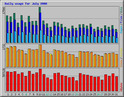 Daily usage for July 2008