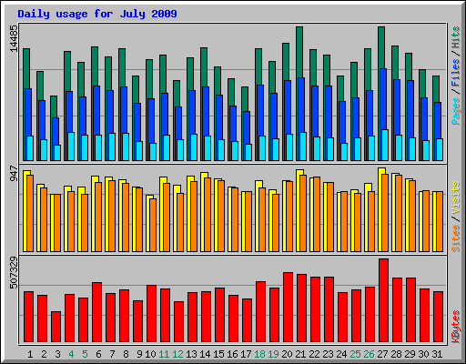 Daily usage for July 2009