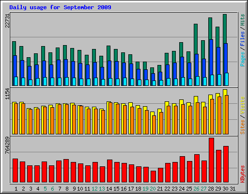 Daily usage for September 2009