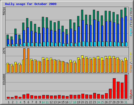 Daily usage for October 2009