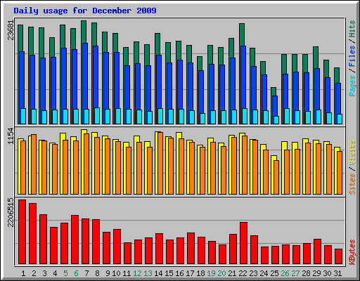 Daily usage for December 2009