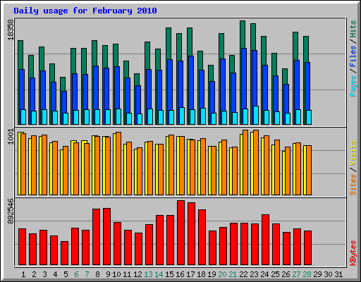 Daily usage for February 2010