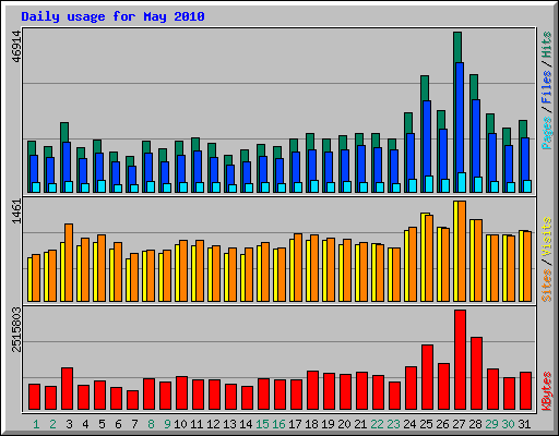 Daily usage for May 2010