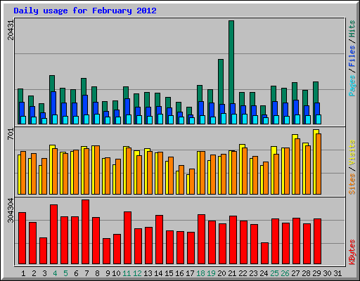 Daily usage for February 2012