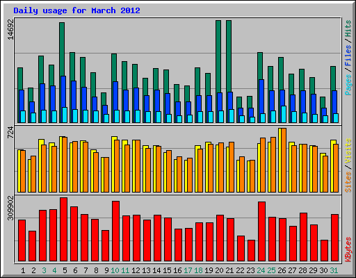 Daily usage for March 2012