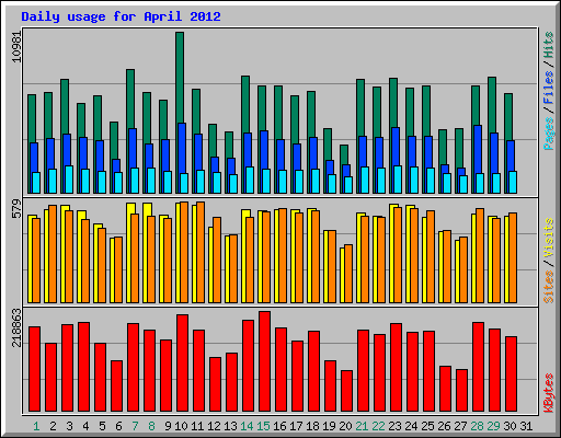 Daily usage for April 2012