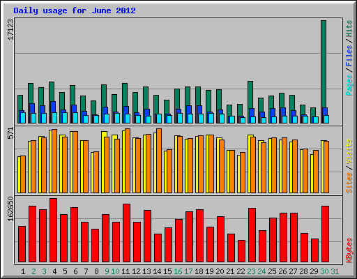 Daily usage for June 2012