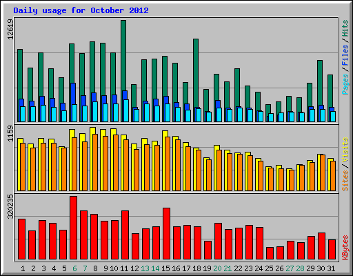 Daily usage for October 2012
