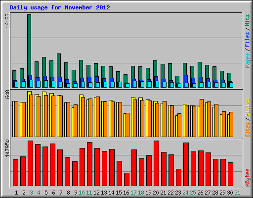 Daily usage for November 2012