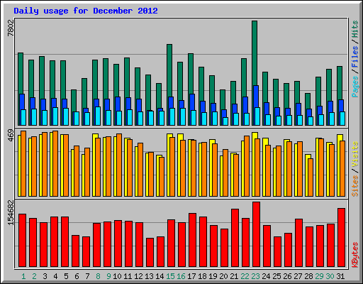 Daily usage for December 2012