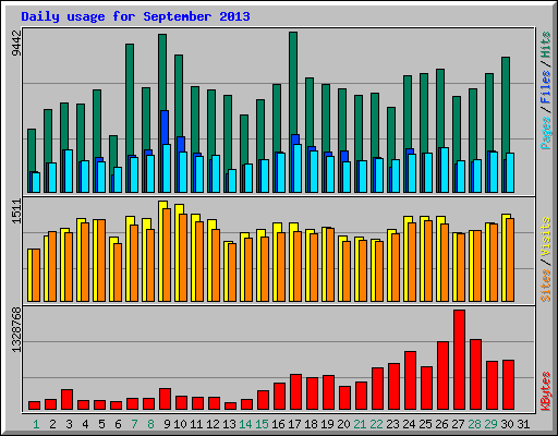 Daily usage for September 2013