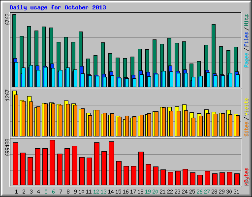 Daily usage for October 2013