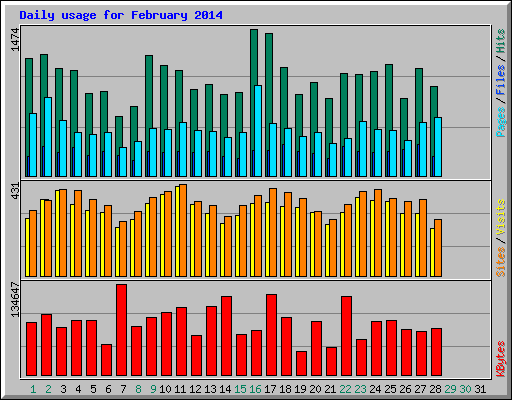 Daily usage for February 2014