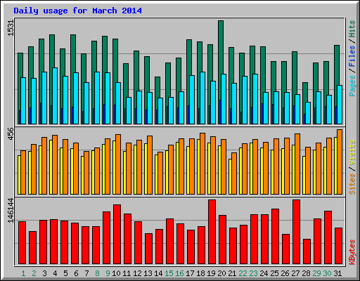 Daily usage for March 2014