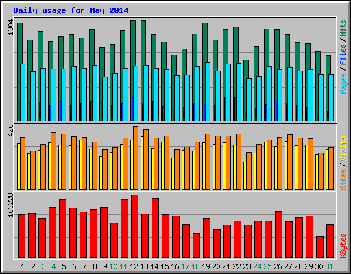 Daily usage for May 2014