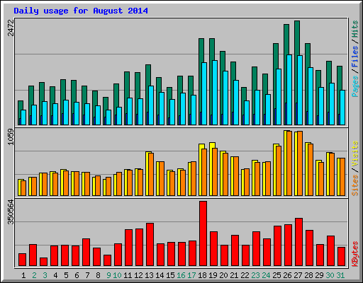 Daily usage for August 2014
