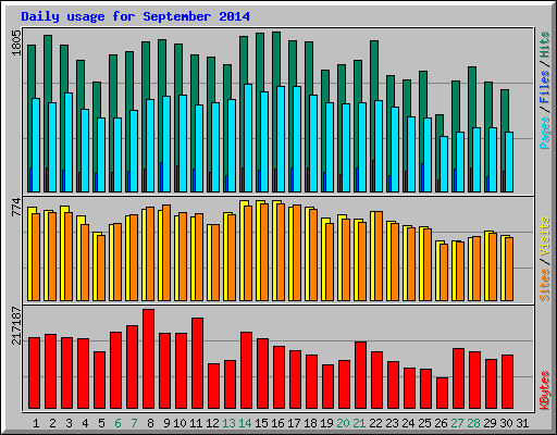 Daily usage for September 2014