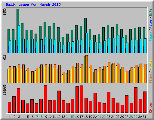 Daily usage for March 2015