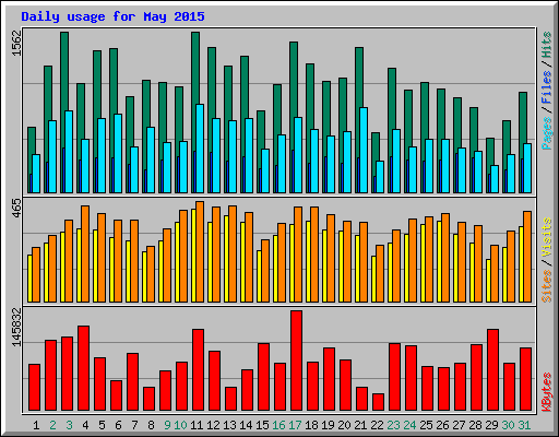 Daily usage for May 2015
