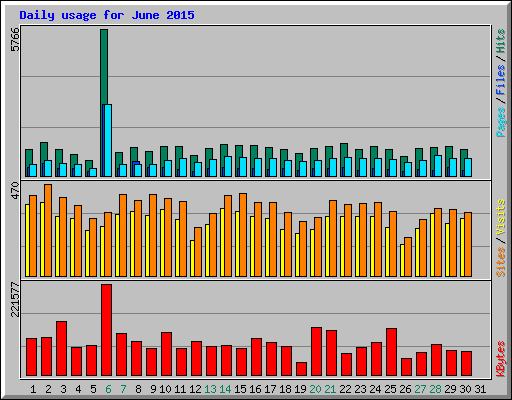 Daily usage for June 2015