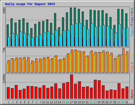 Daily usage for August 2015