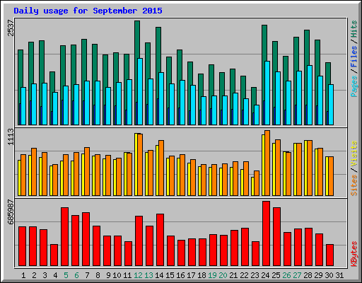 Daily usage for September 2015
