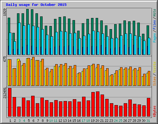 Daily usage for October 2015