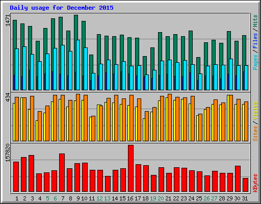 Daily usage for December 2015