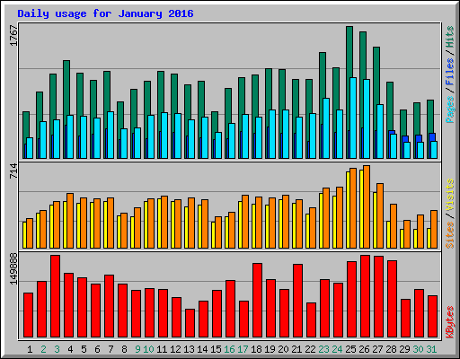 Daily usage for January 2016