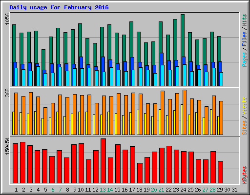Daily usage for February 2016