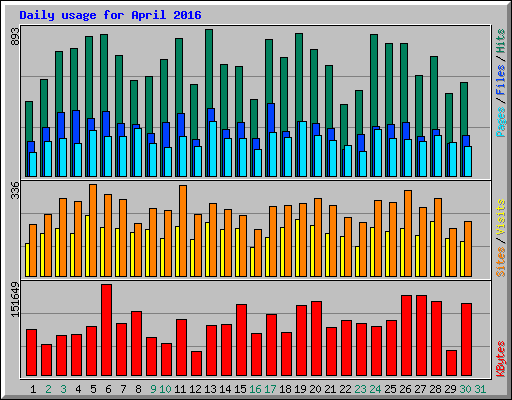 Daily usage for April 2016