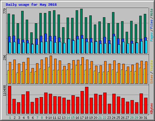 Daily usage for May 2016