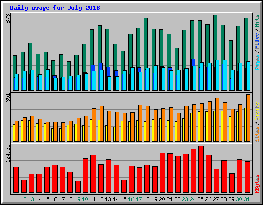 Daily usage for July 2016