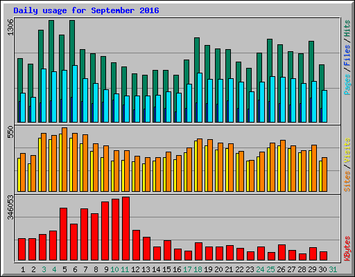 Daily usage for September 2016