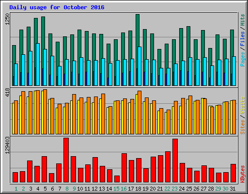 Daily usage for October 2016