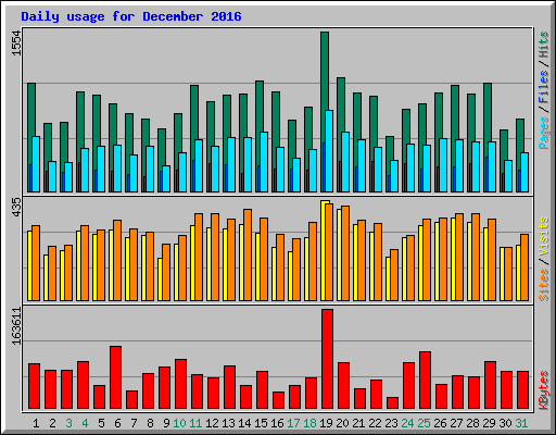 Daily usage for December 2016