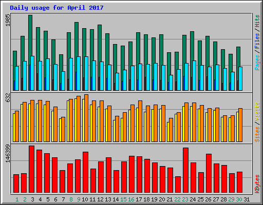 Daily usage for April 2017