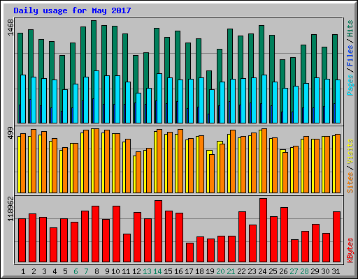 Daily usage for May 2017